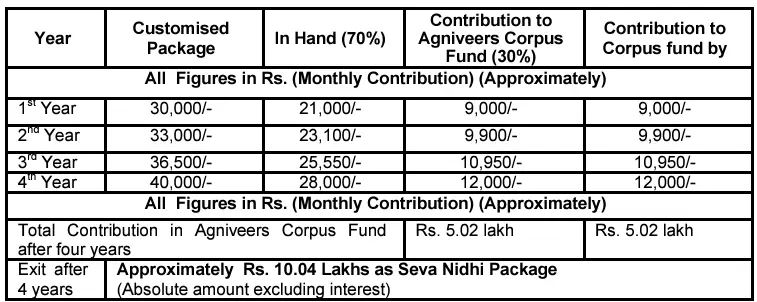 IAF Agniveer Seva Nidhi 2024