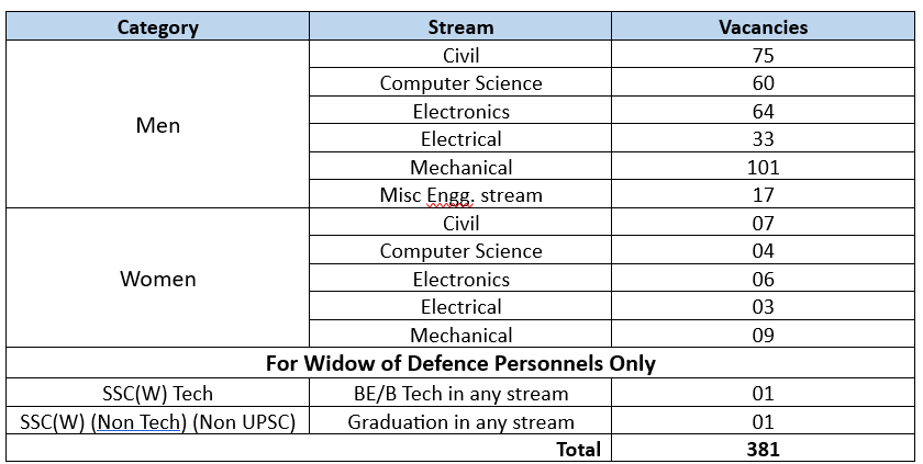 Indian Army SSC Tech Vacancy