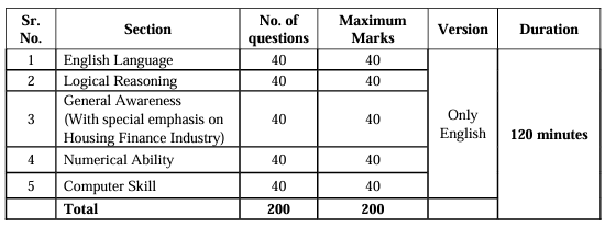 LIC HFL exam pattern 2024