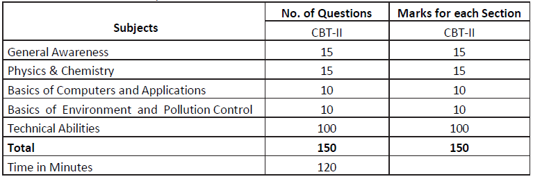 RRB JE CBT 2