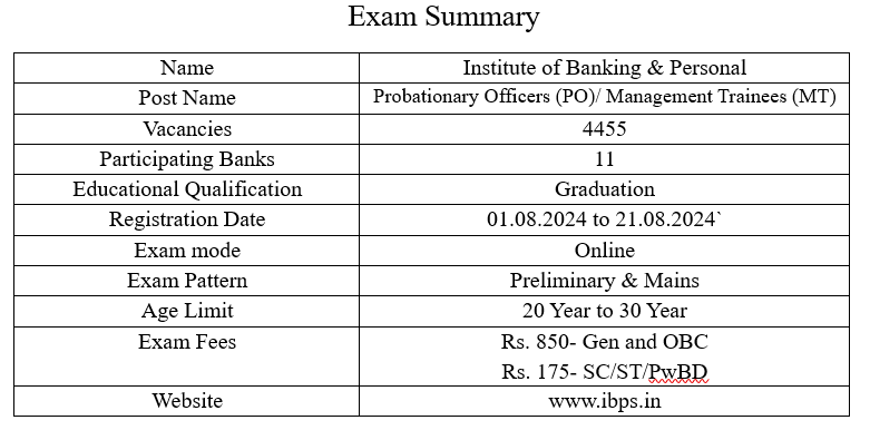 IBPS PO 2024 exam summery