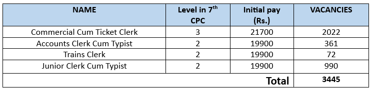 railway NTPC 2024 vacancies details